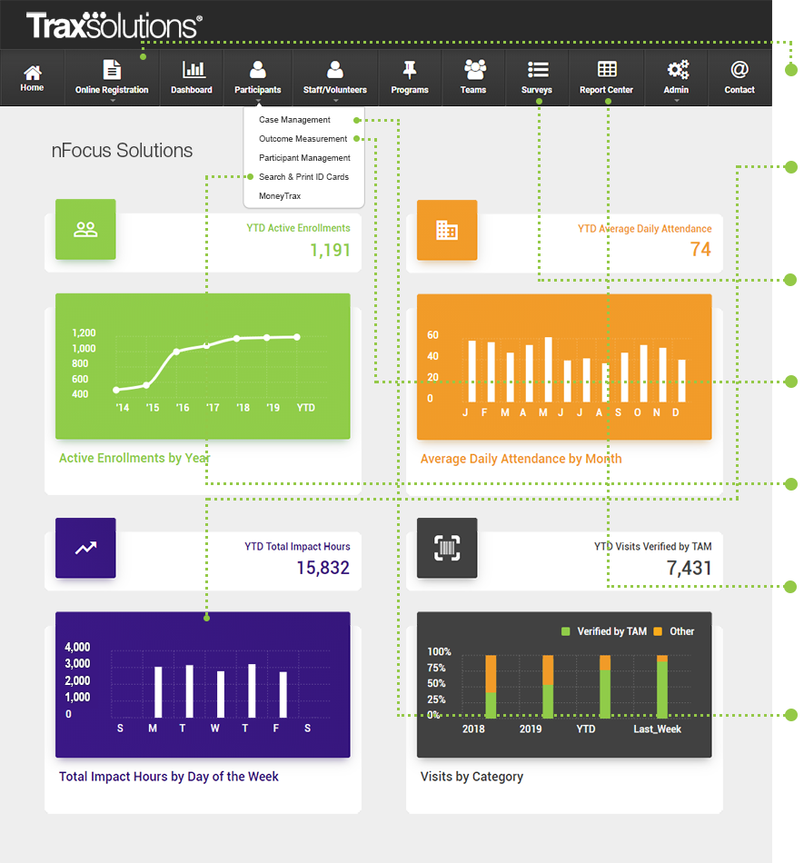 Participant tracking software
