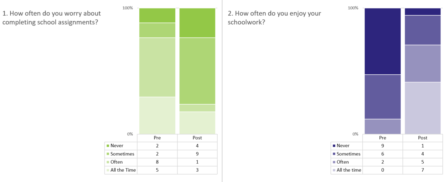 SurveyTrax Pre and Post